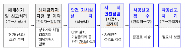 또다른 안전사고 없게…서울시, 해체공사장 '3중 안전관리'