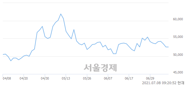 <유>현대제철, 3.04% 오르며 체결강도 강세 지속(259%)