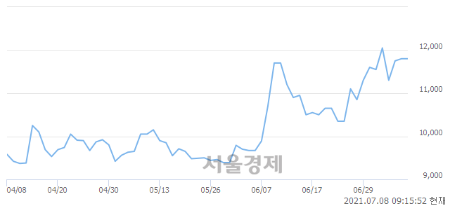 <코>조이시티, 4.66% 오르며 체결강도 강세로 반전(166%)