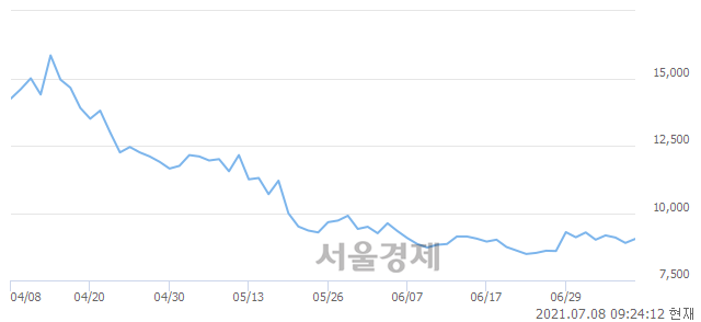 <코>비덴트, 3.04% 오르며 체결강도 강세 지속(136%)