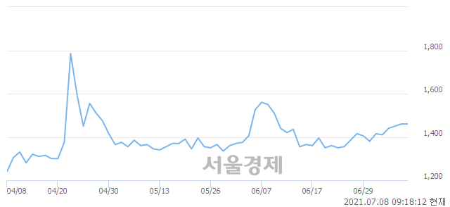 <코>크루셜텍, 9.25% 오르며 체결강도 강세 지속(413%)