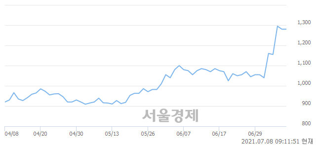 <유>DB, 3.52% 오르며 체결강도 강세 지속(418%)