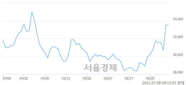 <코>인탑스, 3.43% 오르며 체결강도 강세 지속(226%)