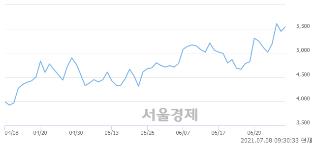 <코>자이글, 전일 대비 7.16% 상승.. 일일회전율은 1.78% 기록