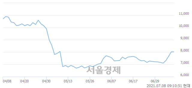 <코>동운아나텍, 3.12% 오르며 체결강도 강세로 반전(261%)