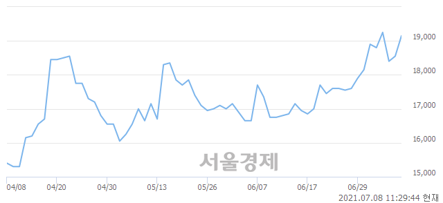 <유>파미셀, 전일 대비 7.01% 상승.. 일일회전율은 5.78% 기록