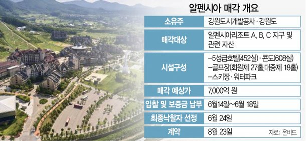 [시그널] 알펜시아, 알고 보니 같은 계열 2곳만 입찰?…'불공정' vs '유효입찰'