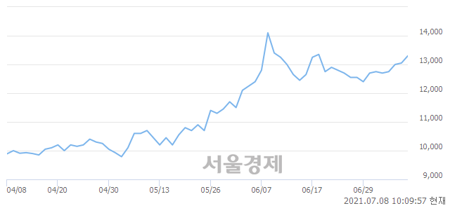 <유>금호건설, 3.07% 오르며 체결강도 강세 지속(217%)