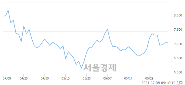 <코>갤럭시아머니트리, 3.52% 오르며 체결강도 강세 지속(213%)