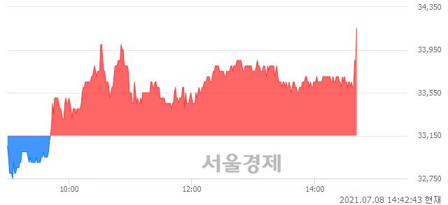 <코>에이스토리, 3.47% 오르며 체결강도 강세 지속(157%)