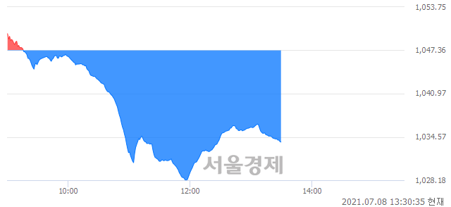 오후 1:30 현재 코스닥은 41:59으로 매수우위, 매수강세 업종은 정보기기업(2.47%↓)