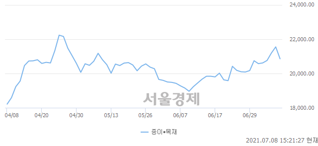 오후 3:21 현재 코스닥은 44:56으로 매수우위, 매수강세 업종은 비금속업(2.10%↓)