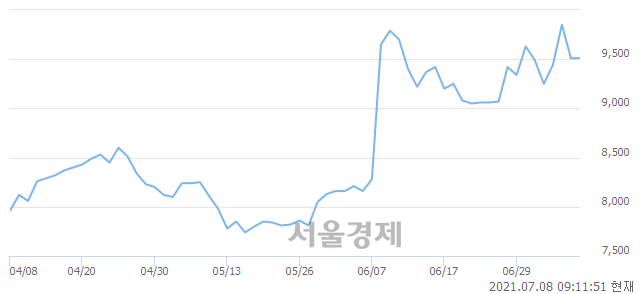 <코>파워로직스, 3.26% 오르며 체결강도 강세 지속(174%)