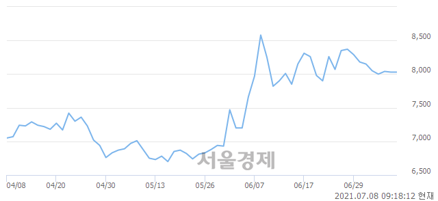 <코>한국정보인증, 4.23% 오르며 체결강도 강세로 반전(499%)