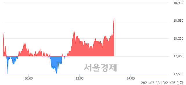 <코>미코바이오메드, 4.20% 오르며 체결강도 강세로 반전(109%)