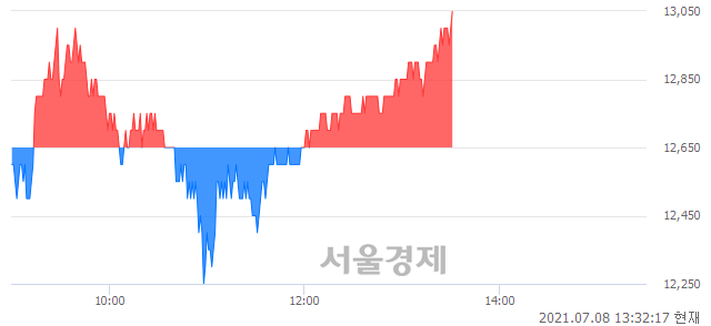 <코>현대이지웰, 3.16% 오르며 체결강도 강세 지속(156%)