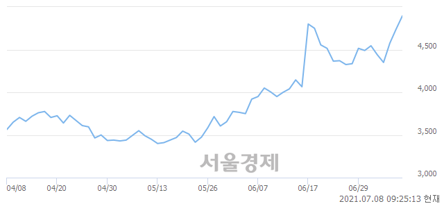 <코>케이엘넷, 매도잔량 578% 급증