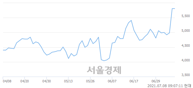 <코>광진윈텍, 장중 신고가 돌파.. 6,790→6,900(▲110)