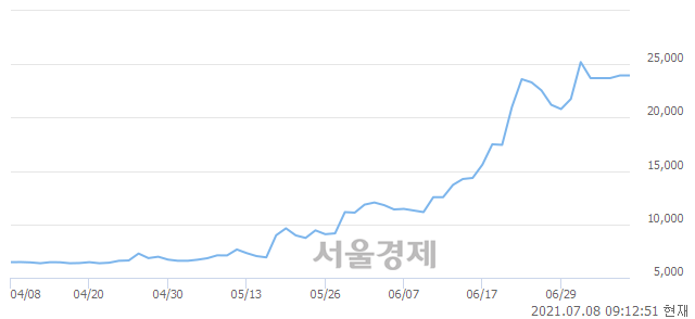 <코>KG ETS, 3.34% 오르며 체결강도 강세로 반전(132%)