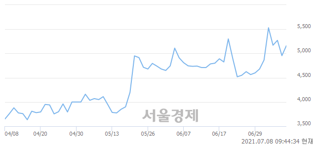 <코>윈하이텍, 전일 대비 8.58% 상승.. 일일회전율은 2.13% 기록