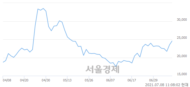 <코>수젠텍, 전일 대비 7.02% 상승.. 일일회전율은 11.70% 기록