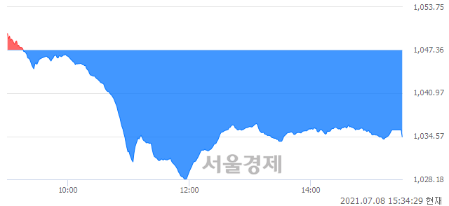 [마감 시황]  외국인과 기관의 동반 매도세.. 코스닥 1034.48(▼12.88, -1.23%) 하락 마감