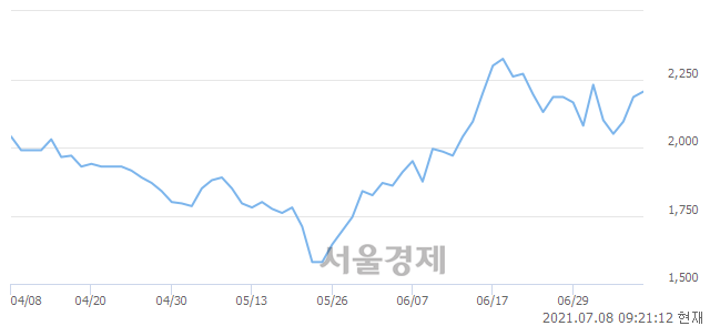 <코>디딤, 매수잔량 324% 급증