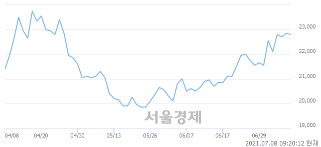 <코>압타머사이언스, 4.16% 오르며 체결강도 강세로 반전(129%)