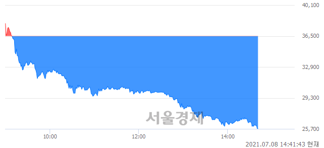 <코>캐리소프트, 하한가 진입.. -30.00% ↓