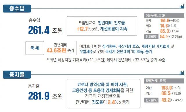 5월에만 세금 11兆 더 걷은 정부... 재난지원 국민 100% 지급으로 선회하나