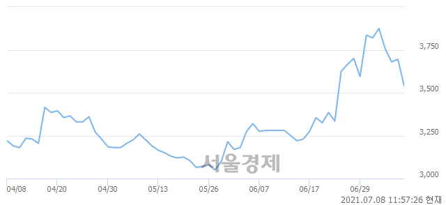 <코>대한광통신, 매도잔량 635% 급증