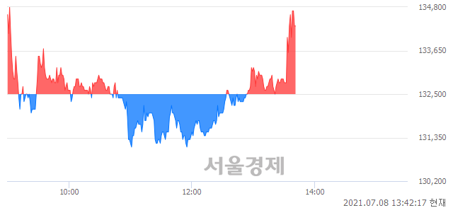 <코>셀리드, 매도잔량 363% 급증