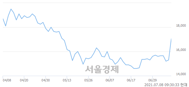 <코>하이텍팜, 전일 대비 7.52% 상승.. 일일회전율은 5.14% 기록