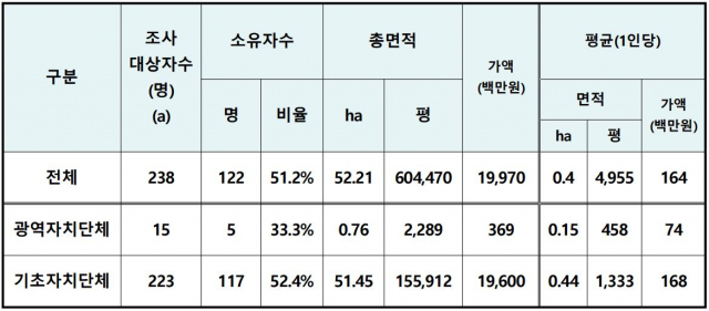 “지자체장 절반이 농지 소유…200억 규모”