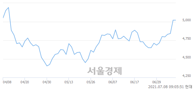 <유>CJ씨푸드, 매도잔량 369% 급증