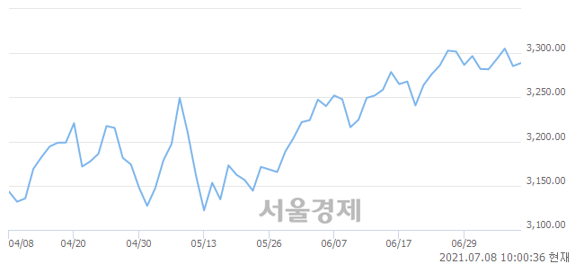 오전 10:00 현재 코스피는 43:57으로 매수우위, 매도강세 업종은 통신업(0.58%↑)