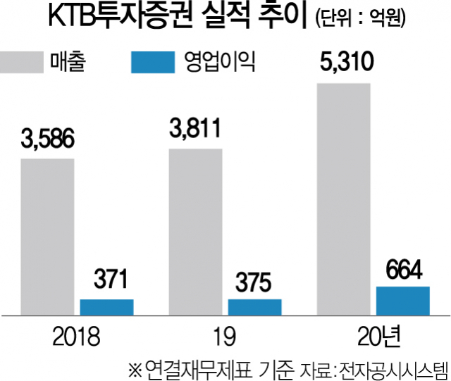 [시그널] VC 상장에 저축은행 인수까지…KTB, 이젠 종합금융그룹