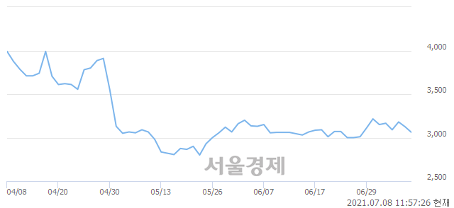 <코>손오공, 매도잔량 549% 급증