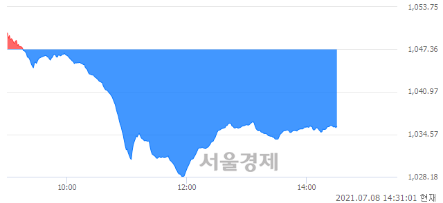 오후 2:30 현재 코스닥은 43:57으로 매수우위, 매수강세 업종은 정보기기업(2.08%↓)