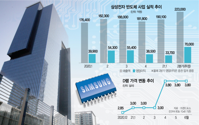 삼성전자 반도체 사업 실적 추이