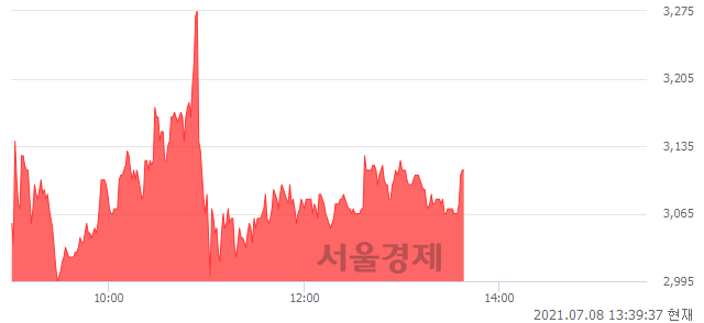 <코>코퍼스코리아, 매도잔량 315% 급증