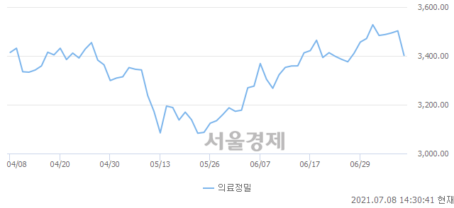 오후 2:30 현재 코스피는 42:58으로 매수우위, 매수강세 업종은 의료정밀업(2.91%↓)