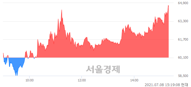 <코>한국파마, 전일 대비 7.65% 상승.. 일일회전율은 17.97% 기록