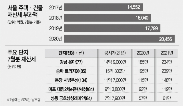 재산세 폭탄 현실로…370만→468만원 '바뀐 앞자리'