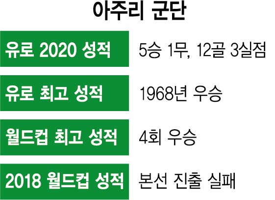 잉글랜드의 첫 우승이냐, 만치니 불패 매직이냐