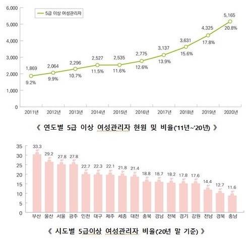 전국 5급 이상 여성 공무원 20% 돌파