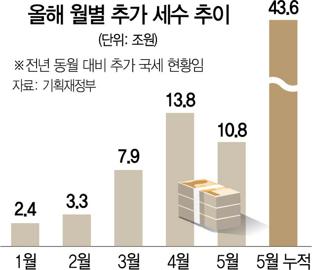 올 세수 44조 늘었지만…국가 총부채 900조 육박