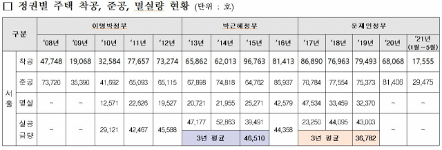 정권별 주택 착공·준공·멸실량 현황/자료제공=국민의힘 송석준 의원실