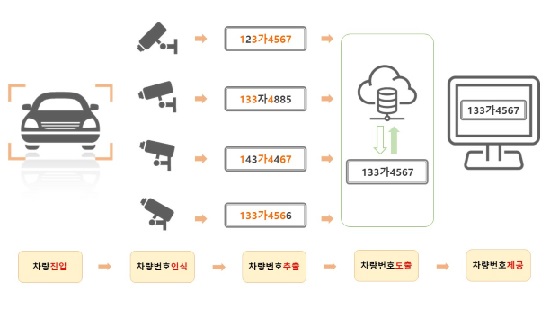 차량번호 인식장치 프로세스