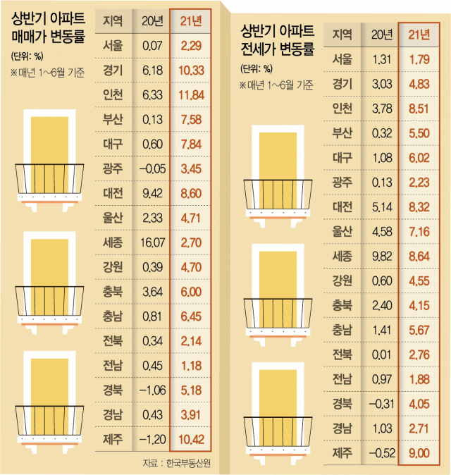 한국부동산원 상반기 아파트 매매 및 전세 상승률